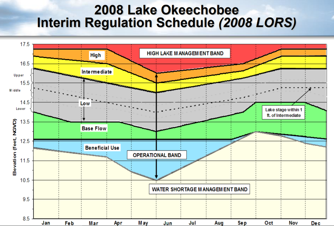 Source: South Florida Water Management District