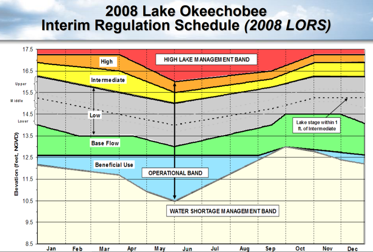 Source: South Florida Water Management District