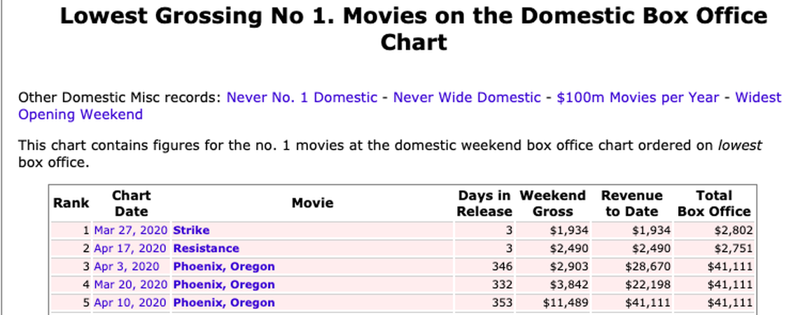 The lowest grossing box office numbers on Tuesday, April 21, 2020, according to The Numbers.