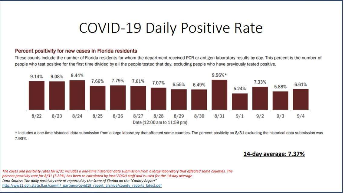 Miami-Dade’s New Normal report released Sept. 5, 2020, shows recent COVID-19 positivity rates.