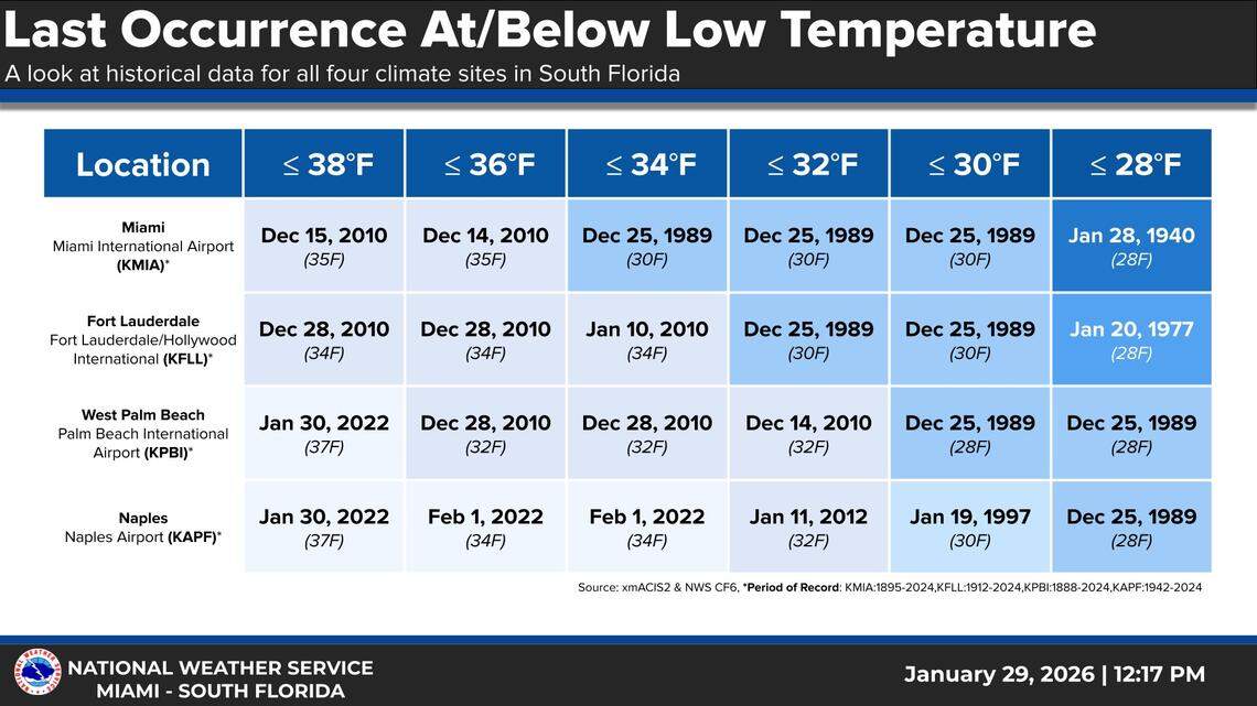 National Weather Service in Miami’s historical data for South Florida details cold weather milestones.
