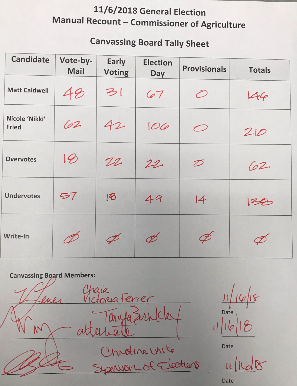 A tally sheet shows how many additional votes candidates for commissioner of agriculture received in Miami-Dade County.