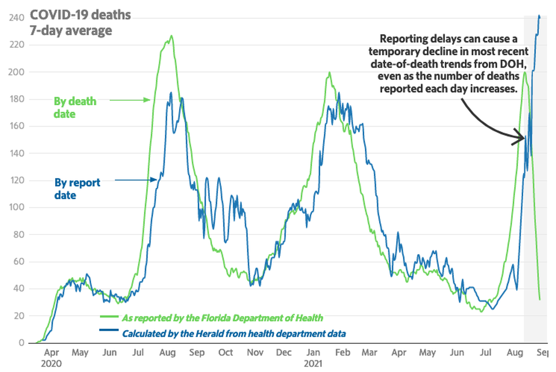 The Florida Department of Health collects the COVID-19 death data published Monday-Saturday by the Centers for Disease Control and Prevention. On Aug. 10, amid a surge in cases, Florida switched from reporting deaths by report date to death date, creating what experts called an “artificial decline” in the final two weeks of data.