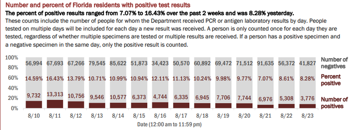 On Monday, Florida’s Department of Health reported the results of 45,603 people tested on Sunday. The positive rate of new cases (people who tested positive for the first time) was 5.20%. If retests are included — people who have tested positive once and are being tested for a second time — the positive rate for Wednesday’s testing was 8.28% of the total, according to the report.