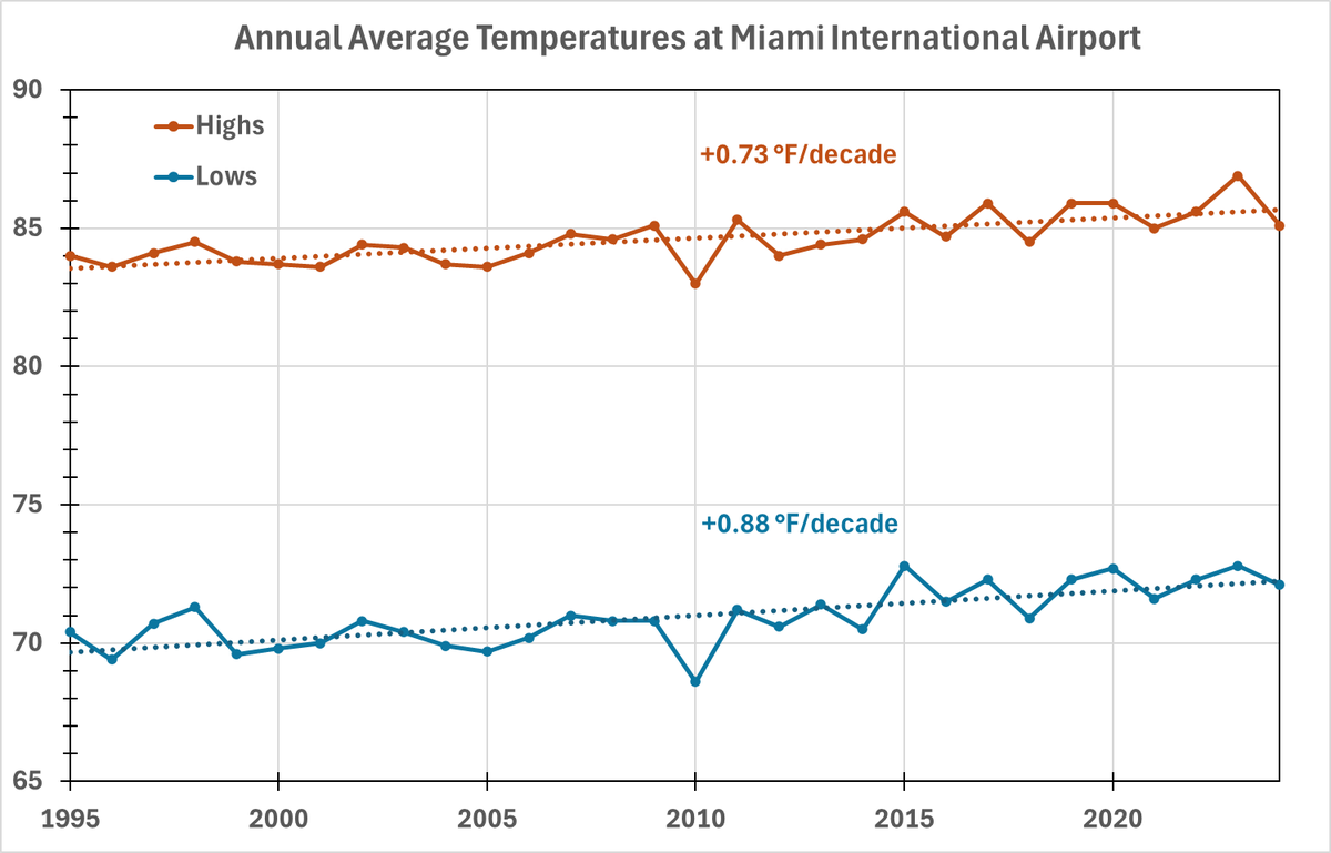 Annual average temperatures at Miami International Airport. Nights (shown in blue) have increased .88 degrees a decade. They are rising even faster than daytime temperatures (shown in red).