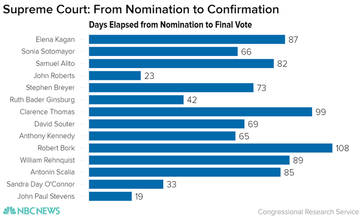 The Congressional Research Service and NBC News have calculated the time between nomination and confirmation for recent Supreme Court nominees.