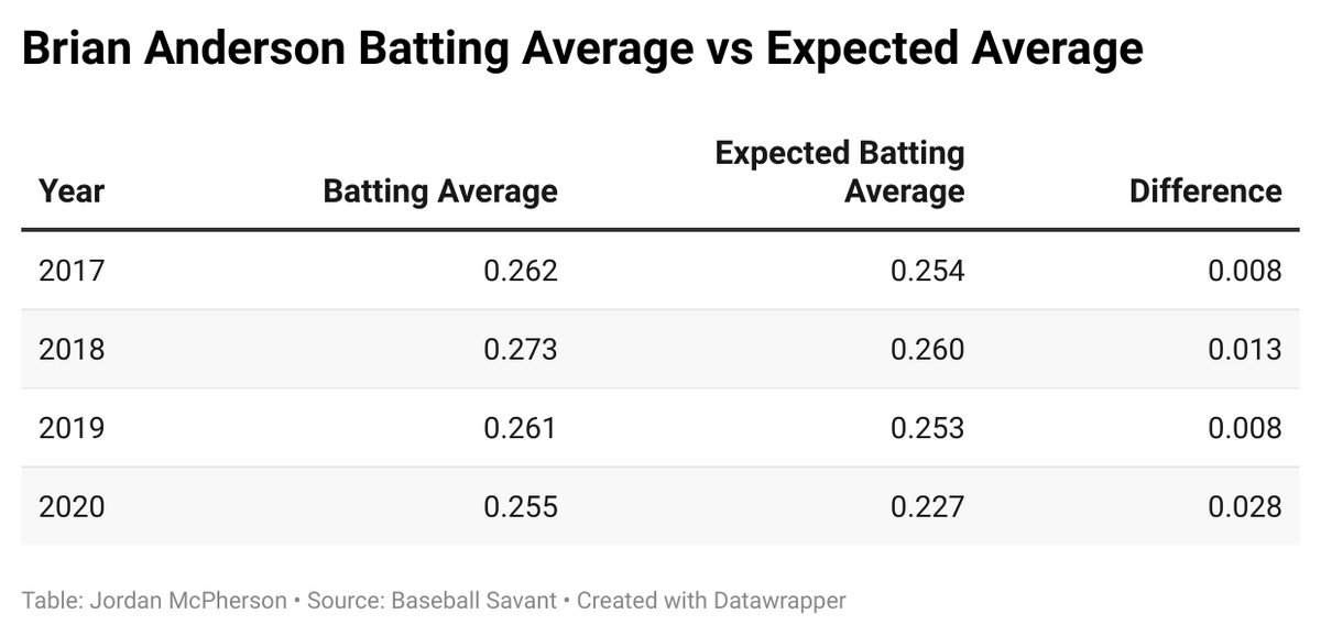 Brian Anderson’s performance at the plate has exceeded his projected production each year.
