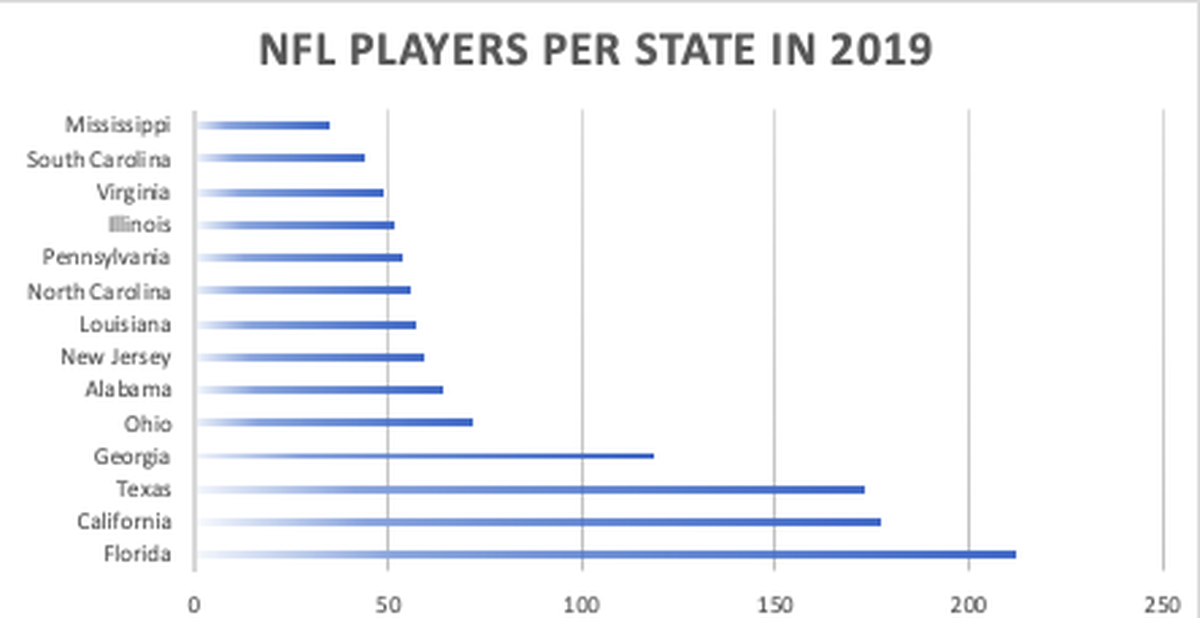 NFL players per state in 2019.
