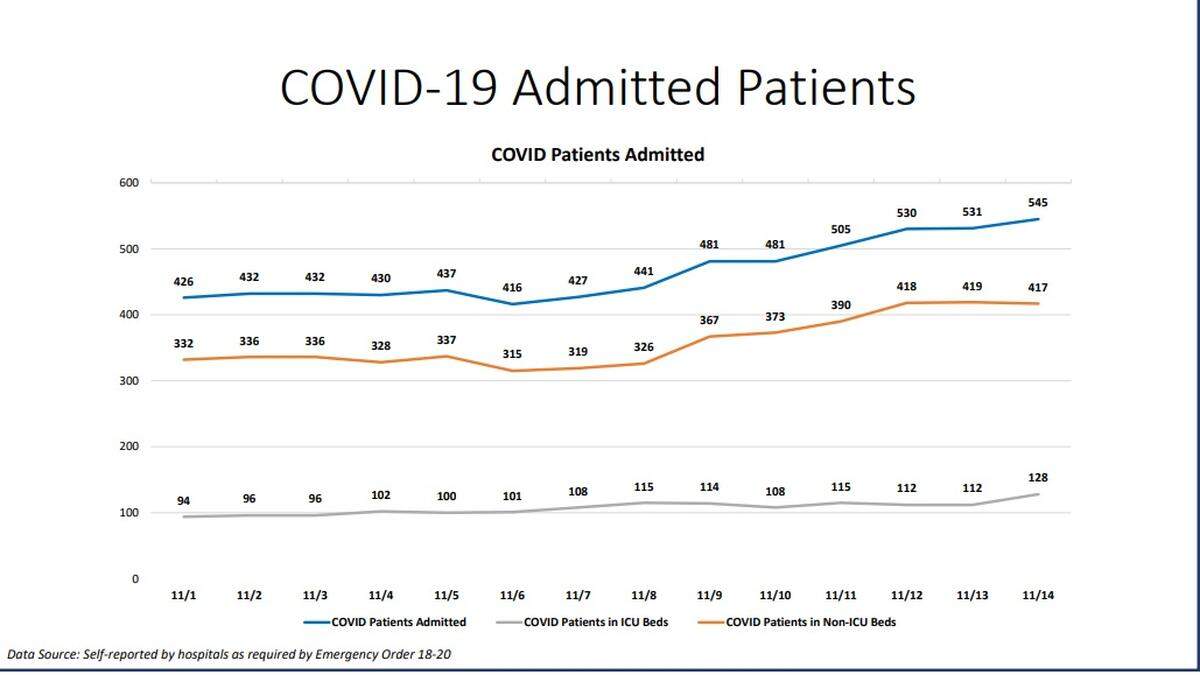 COVID-admitted patients on Nov. 14, 2020 from Miami-Dade’s New Normal report.