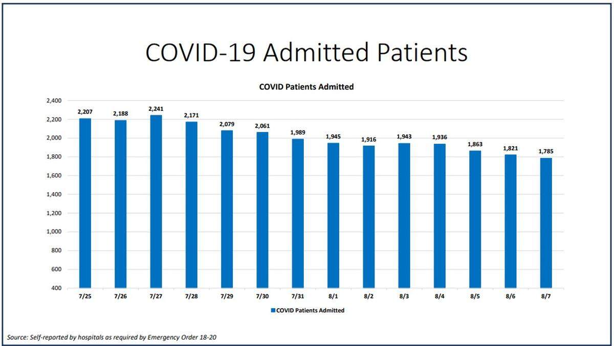 COVID admitted patients on Aug. 7, 2020.