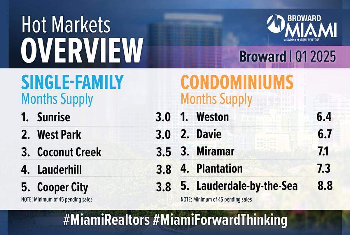 Miami Realtors’ Hot Markets overview for Broward in March 2025, according to a report released April 24, 2025.