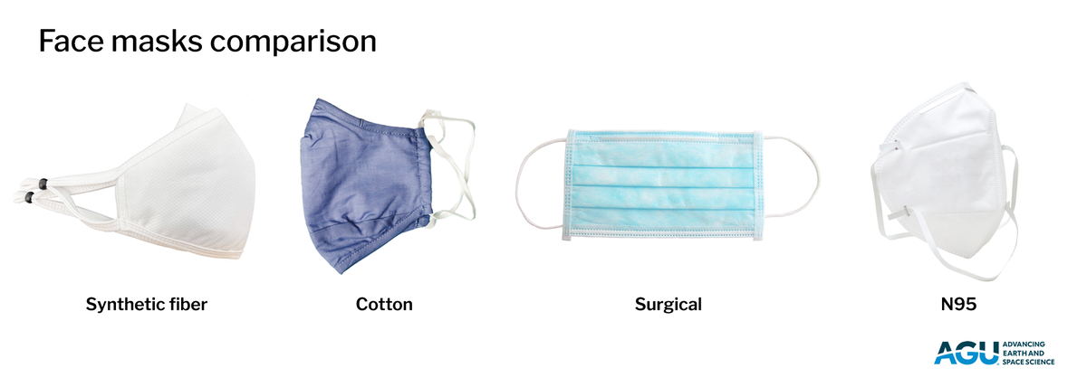 Researchers compared how much protection different mask types provided from smoke and other aerosols. N95 masks provided the best protection.