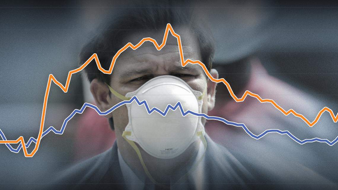 The Florida COVID-19 data said one thing while Gov. DeSantis sometimes said another
