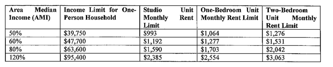 A renter’s eligibility for affordable housing and workforce housing at the complex would be based on their annual household income level and household size. This table, which was included in the proposal, illustrates how much of a person’s income would go to rent in the complex, depending on whether they want to rent a studio, one-bedroom or two-bedroom apartment based on the 2024 income limits and rent limits published by the Florida Housing Financing Corporation.