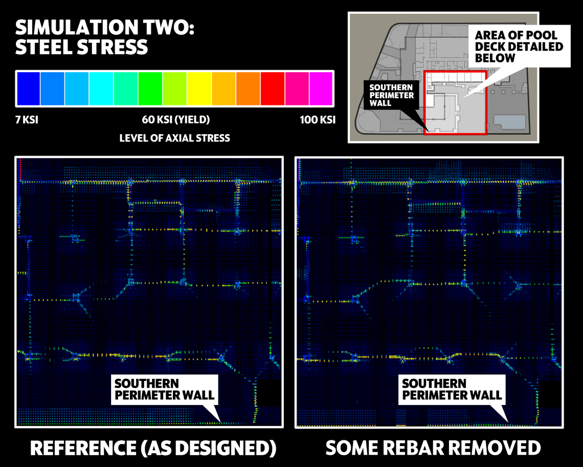 A simulation of missing rebar connections between the slab and southern wall on the full model shows increased steel stress in areas along the southern perimeter wall and the core wall as compared to the reference model.