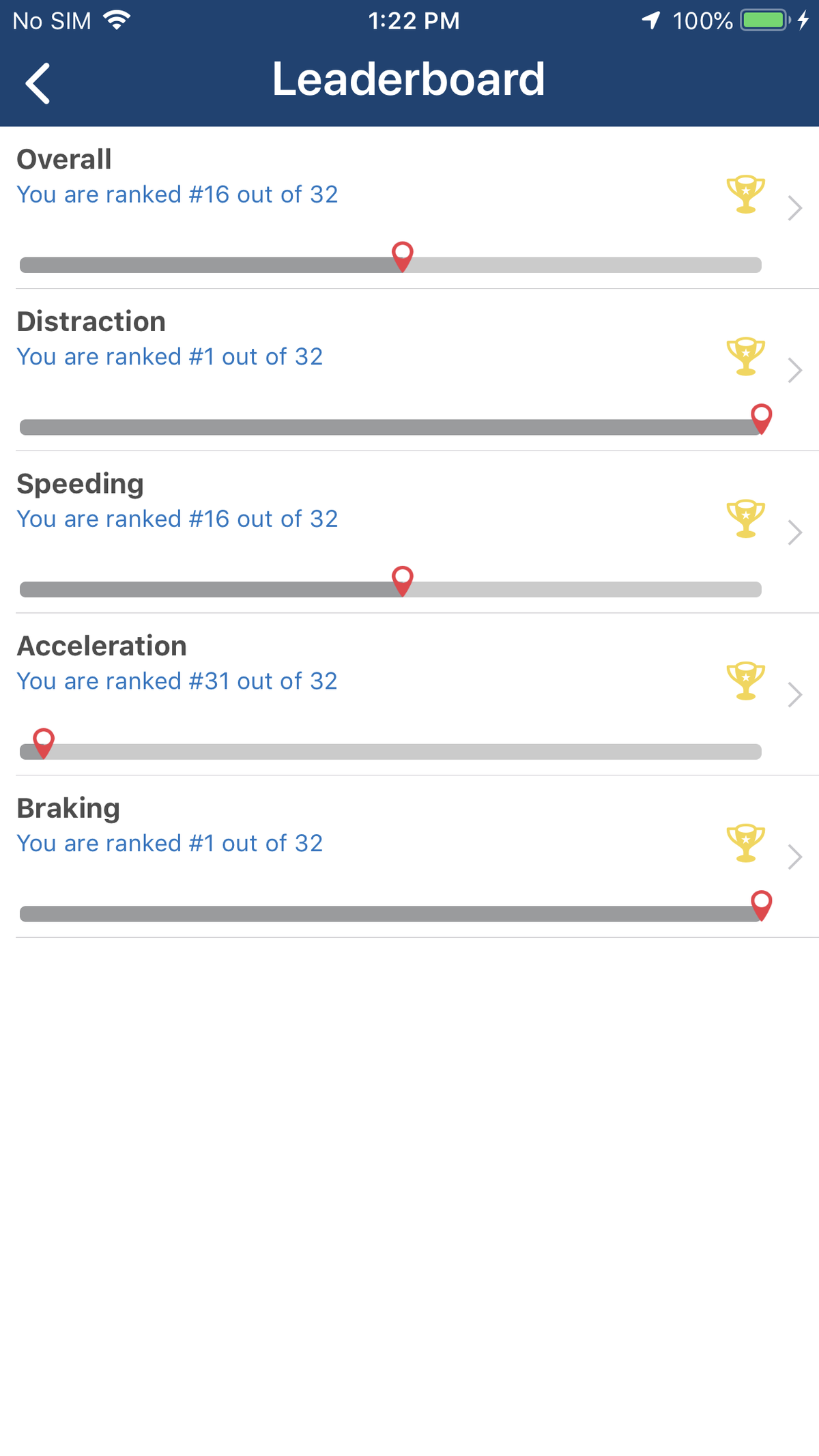 Driver behavior feedback from the Cambridge Mobile Telematics mobile app that aims to break bad driving habits.