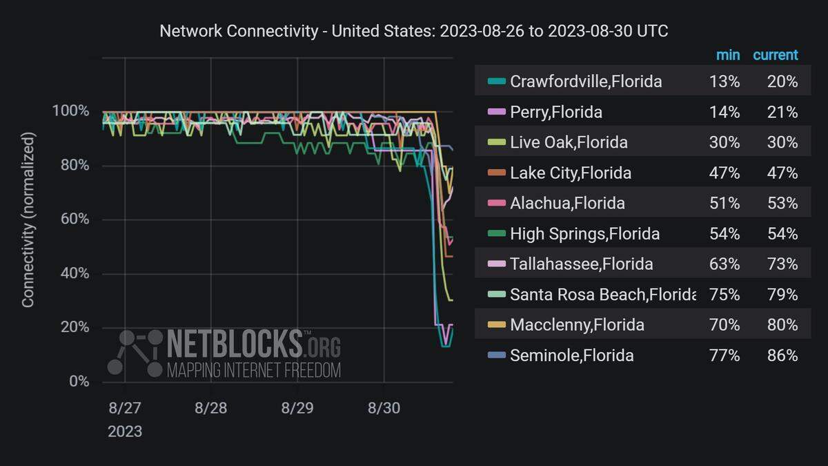 nternet connectivity declined and in a few instances collapsed in parts of Florida impacted by Idalia around 6:30 a.m. Wednesday, Aug. 30, 2023 — possibly leaving some survivors unable to contact their loved ones to tell them they are alive, said NetBlocks, a global internet monitor. Among the most impacted cities are Crawfordville, Perry and Live Oak, with a 70% or more drop in internet connectivity as of 1 p.m. Aug. 30, according to the London-based organization. Other cities that lost about half of their internet service are Lake City, Alachua and High Springs.