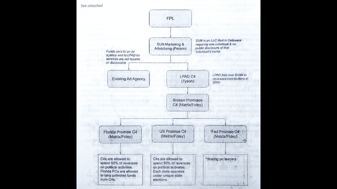 Files leaked from inside the Matrix political consulting firm show plans to use a shell company called SUN Marketing & Advertising to funnel money to 501(c)(4) nonprofits. Documents show the company was used to pay Tim Fitzpatrick, a former FPL executive who took over operations at the Capitolist.