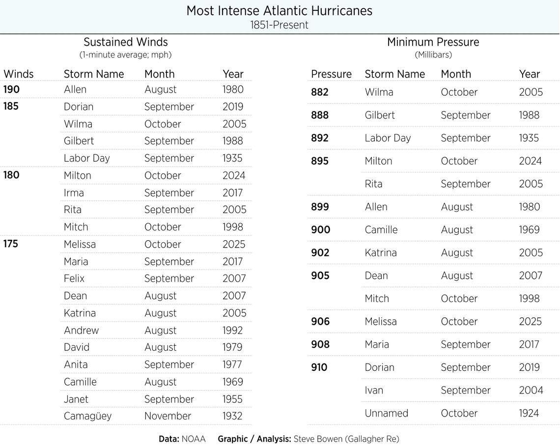 Hurricane Melissa is one for the record books, already ranking among the strongest storms in the Atlantic basin.