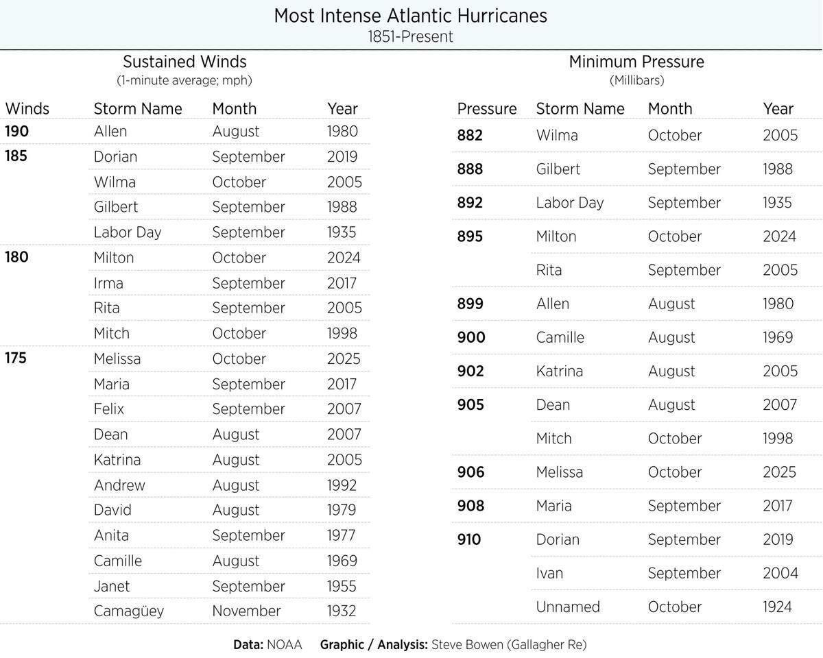 Hurricane Melissa is one for the record books, already ranking among the strongest storms in the Atlantic basin.