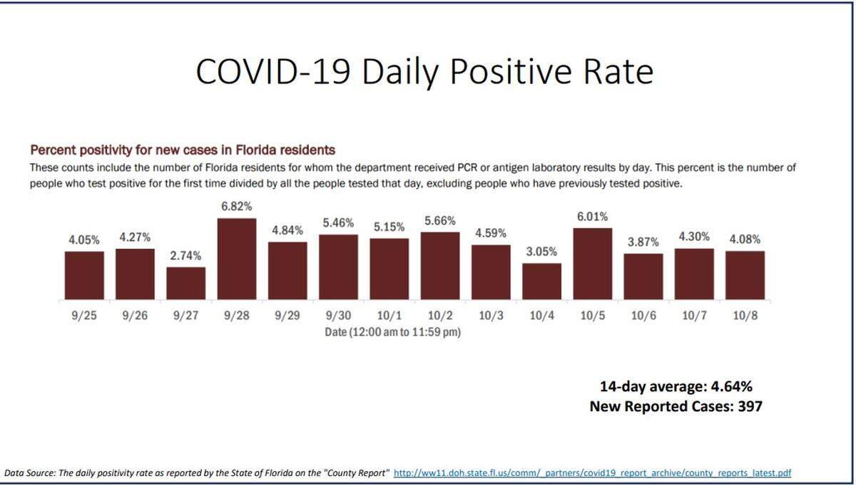 COVID-19 positivity rate reported on Miami-Dade’s New Normal Dashboard on Oct. 9, 2020.