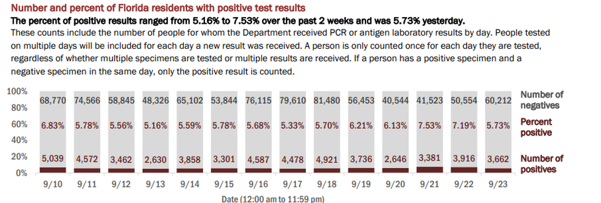 On Thursday, Florida’s Department of Health reported the results of 63,874 people tested on Wednesday. The positivity rate of new cases (people who tested positive for the first time) was 4.45%. If retests are included — people who have tested positive once and are being tested for a second time — the positivity rate was 5.73% of the total, the report said.