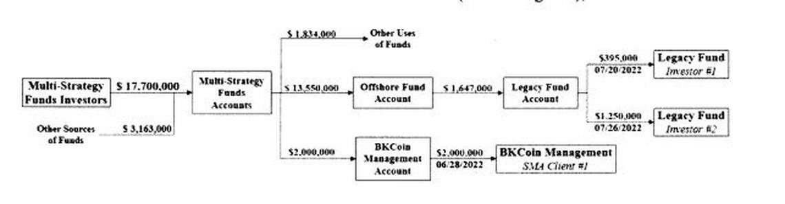 An SEC chart shows how the agency says BKCoin and Kevin Kang moved investor money between accounts they controlled and used a fraction to pay off other investors.