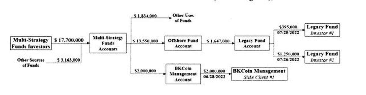 An SEC chart shows how the agency says BKCoin and Kevin Kang moved investor money between accounts they controlled and used a fraction to pay off other investors.