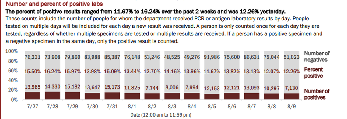 On Monday, Florida’s Department of Health reported the results of 58,153 new tests on Sunday. If you include retests, the positive rate for Sunday’s testing was 12.26% of the total, according to the report.&nbsp;