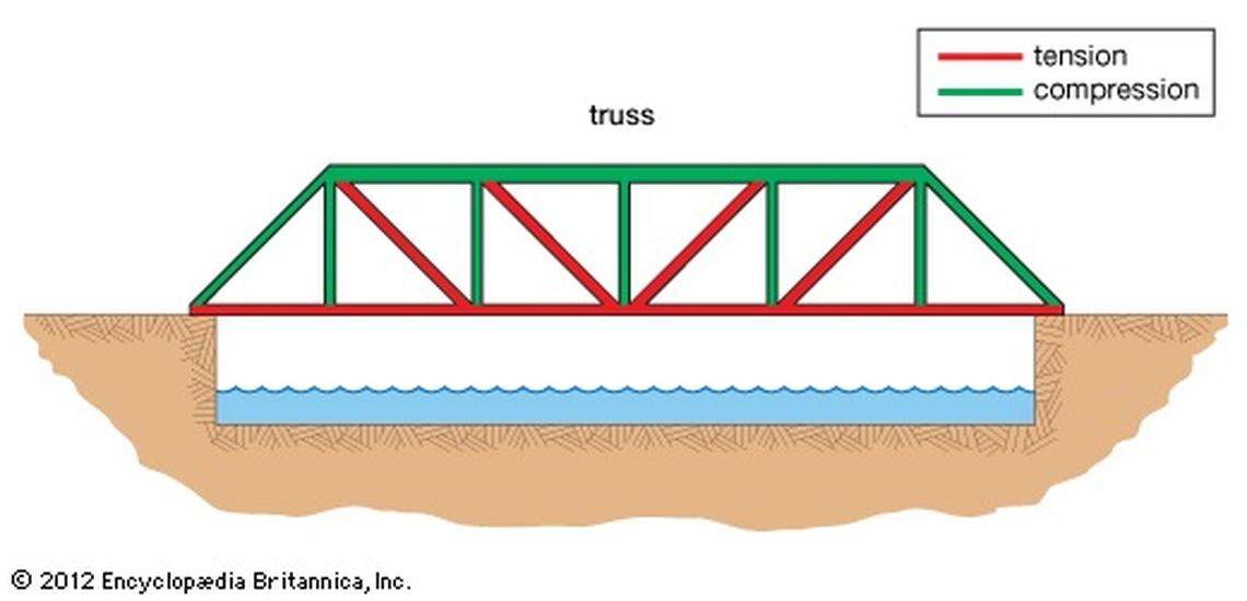 Traditional truss bridges tend to have supports of equal size and geometry.