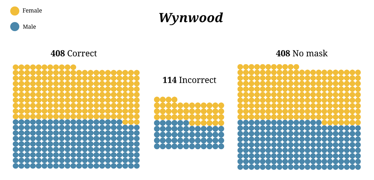 On Sept. 4, about 43 percent of people in Wynwood were wearing their masks correctly. Another 13 percent wore them either as a chinstrap or not covering their noses. The remainder had no mask on at all.