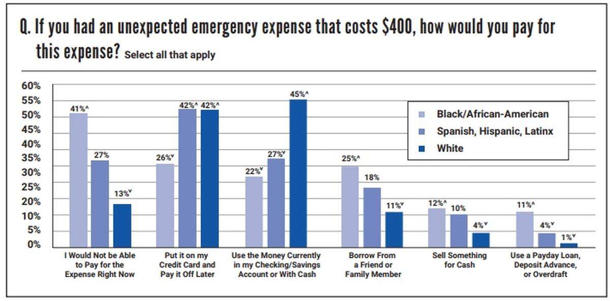 How would Miami-Dade households pay for an unexpected emergency expense of $400? The question was asked as part of a United Way Miami 2021 COVID Impact survey.