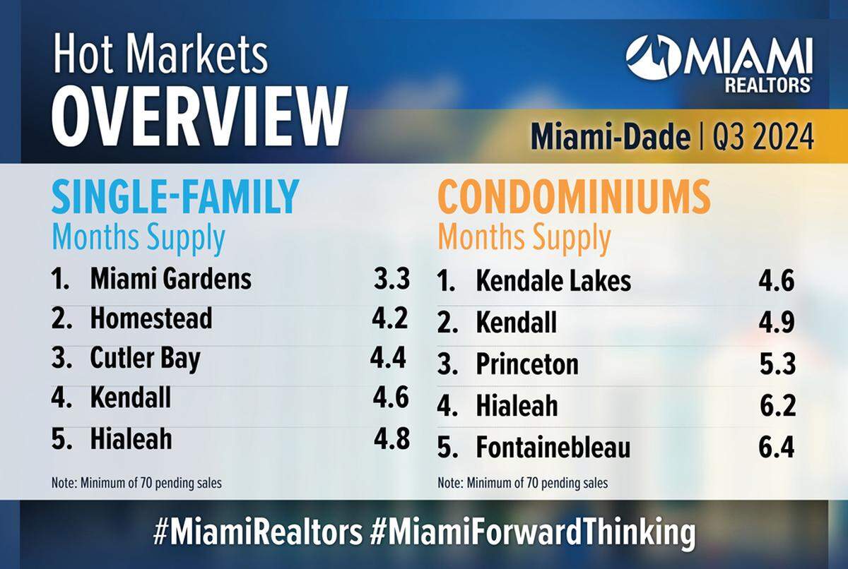 The Miami Realtors Hot Markets graphic for Miami-Dade shows that Miami Gardens and Kendale Lakes are hot markets for sellers in terms of single-family homes and condos, respectively. A balanced market consists of six to nine months of inventory, with anything below benefiting sellers and anything above benefiting buyers