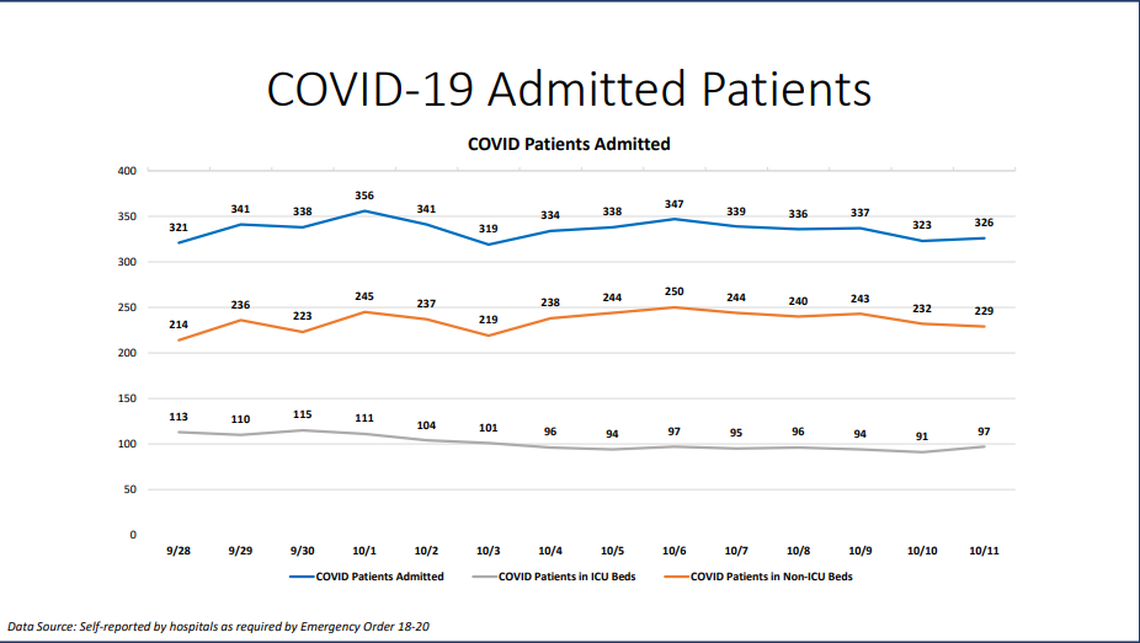 On Sunday, Miami-Dade hospitalizations for COVID-19 complications had a slight increase from 323 to 326, according to Miami-Dade County’s “New Normal” dashboard. According to Sunday’s data, 32 people were discharged and 26 people were admitted.