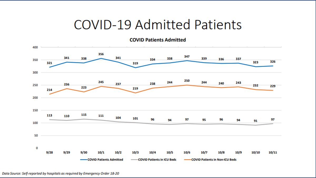On Sunday, Miami-Dade hospitalizations for COVID-19 complications had a slight increase from 323 to 326, according to Miami-Dade County’s “New Normal” dashboard. According to Sunday’s data, 32 people were discharged and 26 people were admitted.