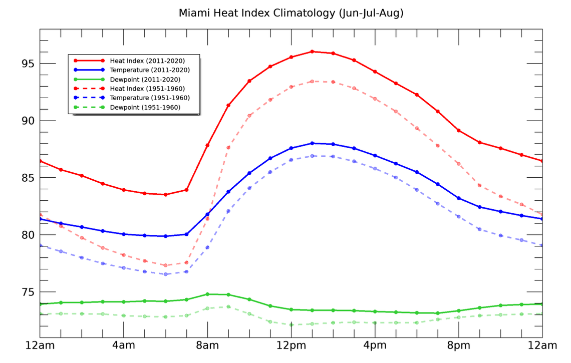 The best way to see the difference climate change has made in Miami temperatures is through the measure of heat index and dewpoint, which both include humidity as well as heat.