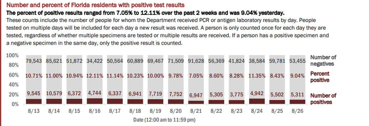 On Thursday, Florida’s Department of Health reported the results of 58,766 people tested on Wednesday. The positive rate of new cases (people who tested positive for the first time) was 6.36%. If retests are included — people who have tested positive once and are being tested for a second time — the positive rate for Wednesday’s testing was 9.04% of the total, according to the report.