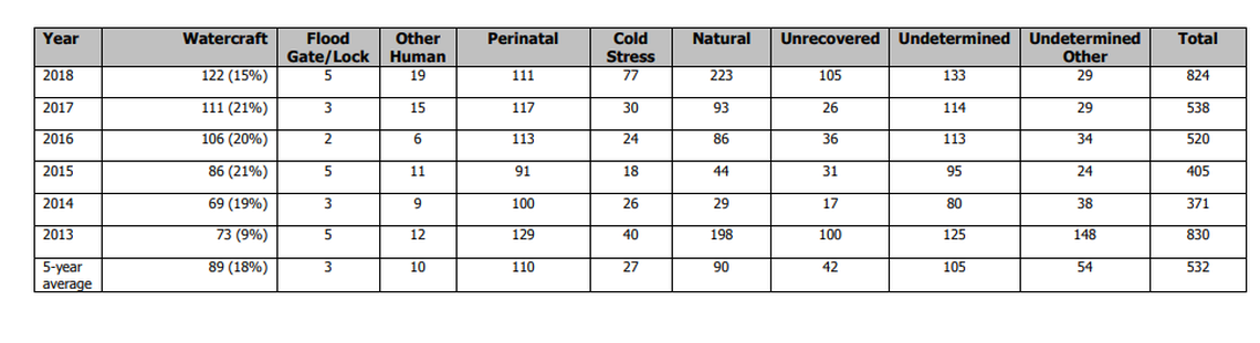 There were 824 reported manatee deaths in 2018, the highest since 2013 when 830 deaths were recorded. Not pictured here are the 224 known deaths caused by red tide in 2018.