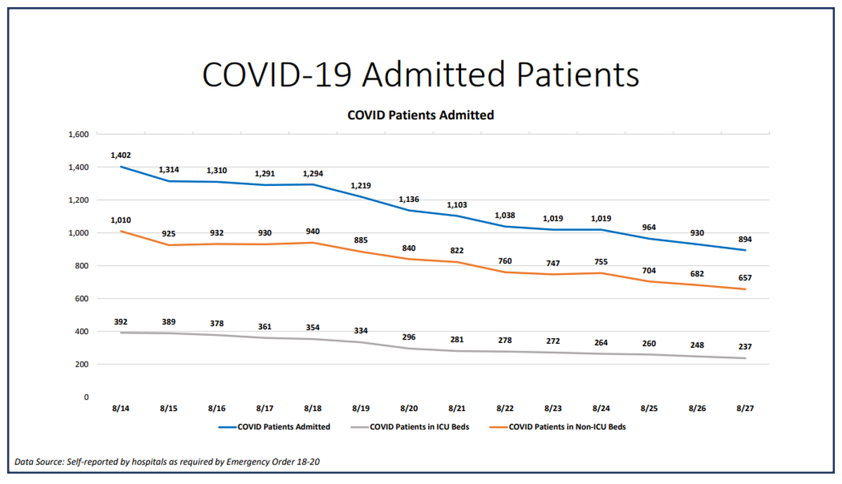 On Thursday, Miami-Dade hospitalizations for COVID-19 complications decreased from 930 to 894, according to Miami-Dade County’s “New Normal” dashboard. According to Thursday’s data, 116 people were discharged and 72 people were admitted.