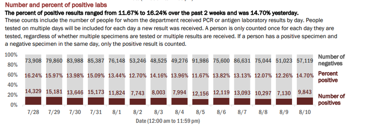 On Tuesday, Florida’s Department of Health reported the results of 66,962 people tested on Monday. The positive rate of new cases (people who tested positive for the first time) was 10.30%. If retests are included — people who have tested positive once and are being tested for a second time — the positive rate for Monday’s testing was 14.70% of the total, according to the report.