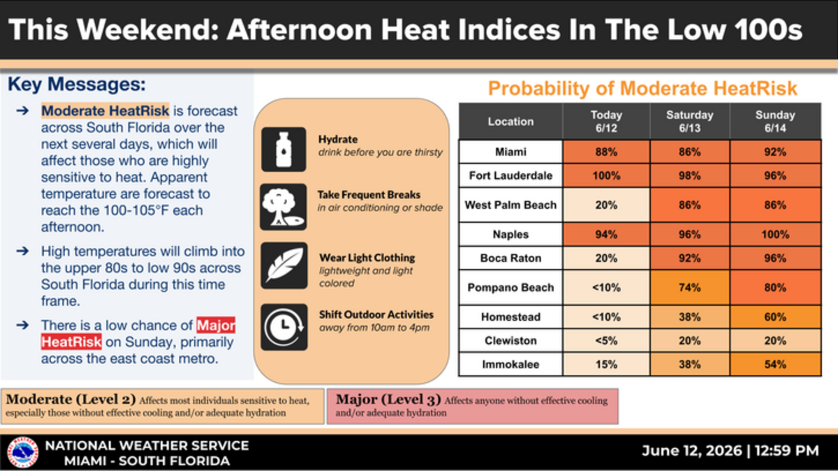 The National Weather Service in Miami says there’s a “moderate” risk of extreme heat this weekend.