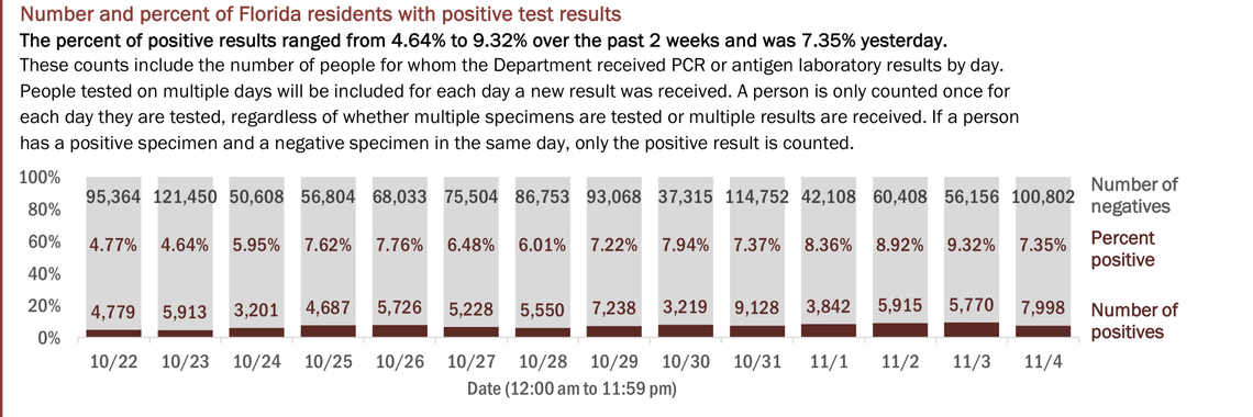 On Thursday, Florida’s Department of Health reported the results of 108,800 people tested on Wednesday. The positivity rate of new cases (people who tested positive for the first time) decreased from 7.73% to 6.20%. If retests are included — people who have tested positive once and are being tested for a second time — the positivity rate decreased from 9.32% to 7.35%, according to the report.