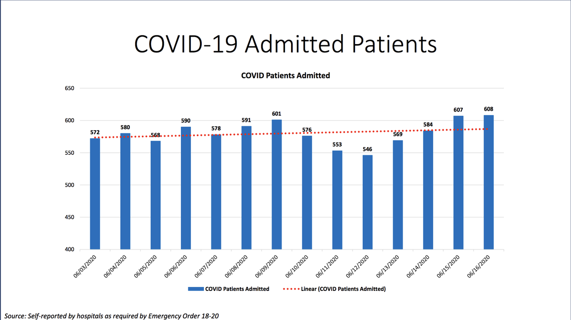 Ninety-five people were discharged and 68 people were admitted to Miami-Dade hospitals on Tuesday, bringing the number of hospitalizations for COVID-19 complications to 608, according to Miami-Dade County’s “New Normal” dashboard data.