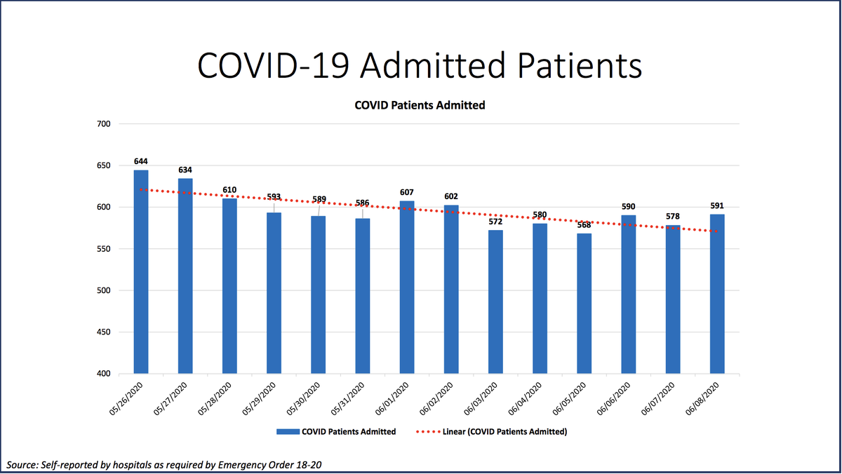 Thirty-six people were discharged and 48 people were admitted to Miami-Dade hospitals, bringing the number of hospitalizations for COVID-19 complications to 591 on Monday, according to Miami-Dade County’s “New Normal” dashboard data.