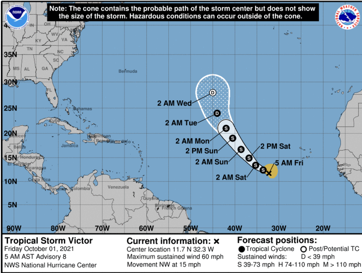 Tropical Storm Victor no longer forecast to be a hurricane.