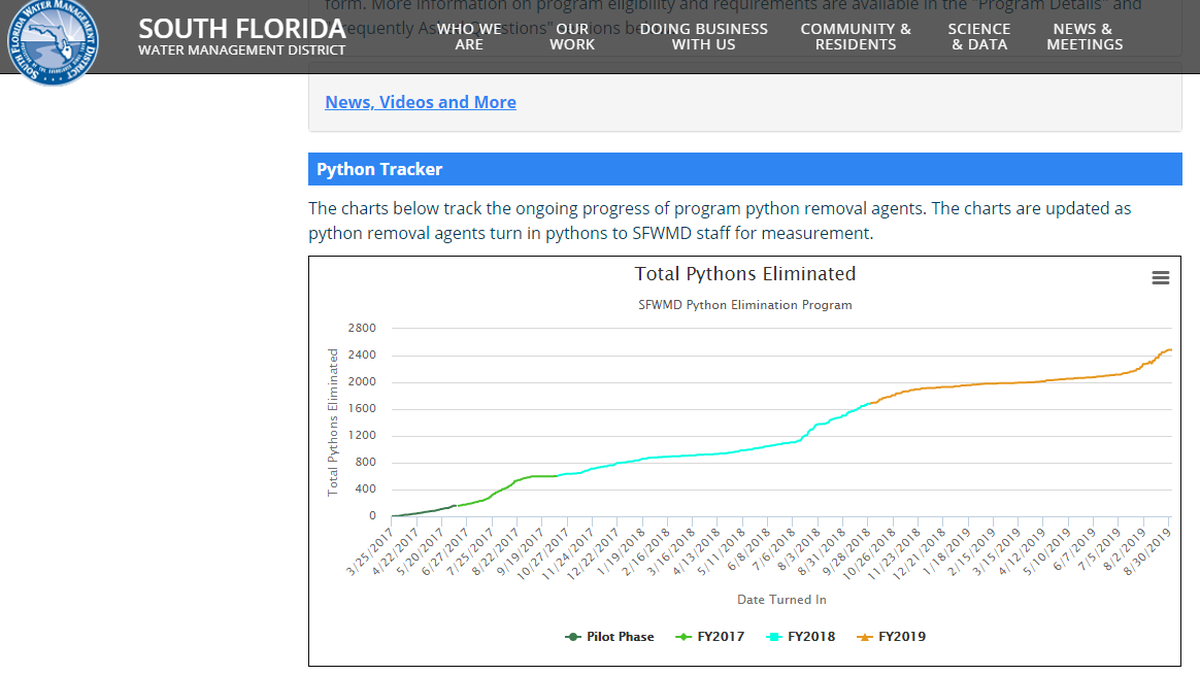 The South Florida Water Management District’s Python Tracker graphic for its Python Elimination Program from March 2017 to September 2019.