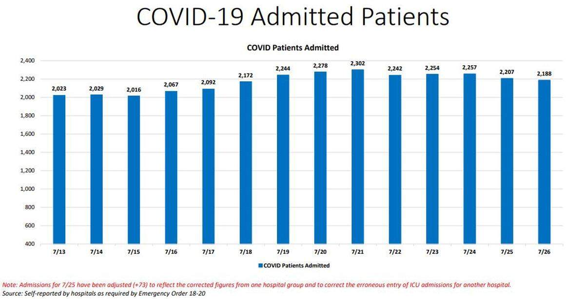 Miami-Dade’s New Normal Dashboard daily hospitalization chart released Sunday.