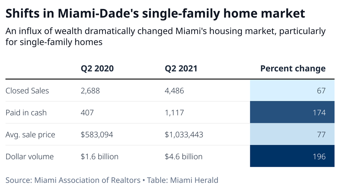 Many ultra-wealthy homeowners purchased their Miami houses during COVID, a trend reflected in single-family home sale data collected by the Miami Association of Realtors. 