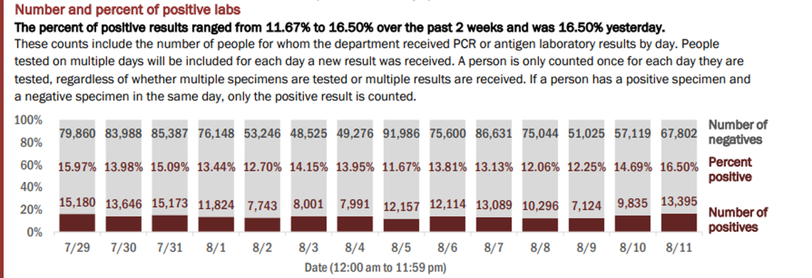 On Wednesday, Florida’s Department of Health reported the results of 81,197 people tested on Tuesday. The positive rate of new cases (people who tested positive for the first time) was 11.89%. If retests are included — people who have tested positive once and are being tested for a second time — the positive rate for Tuesday’s testing was 16.60% of the total, according to the report.