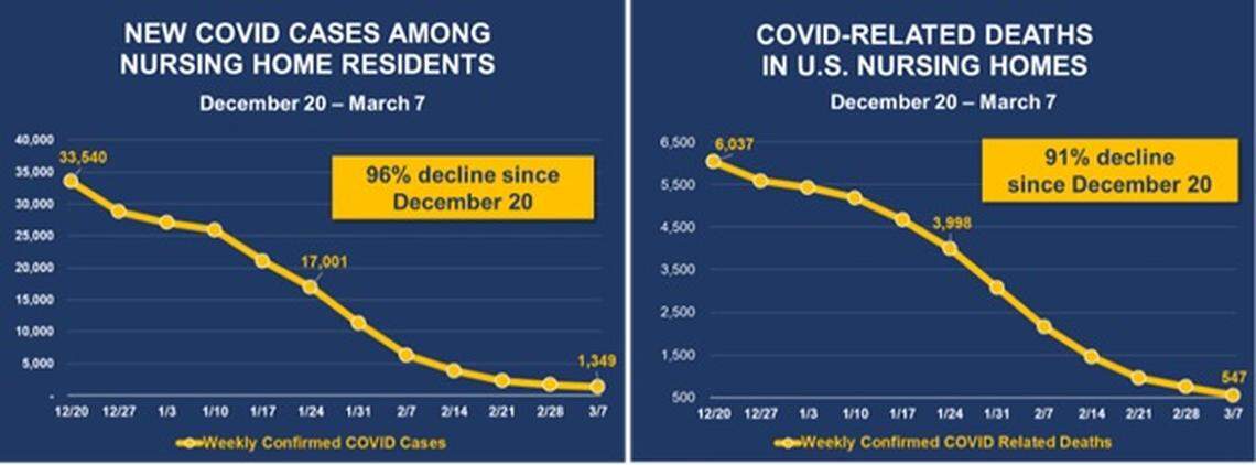 Coronavirus-related deaths in nursing homes have dropped by 91% since late December when residents were prioritized to receive the first batches of COVID-19 vaccines, according to a new report from The American Health Care Association and National Center for Assisted Living.